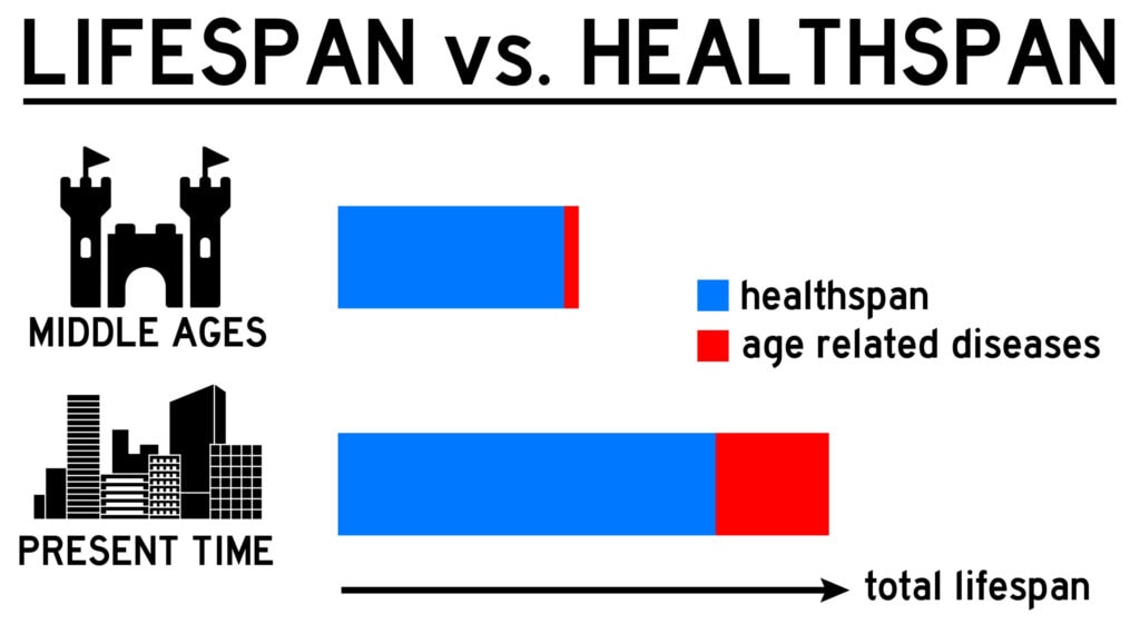 Difference,Between,Total,Lifespan,In,The,Past,And,In,The